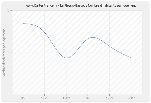 Le Plessis-Gassot : Nombre d'habitants par logement